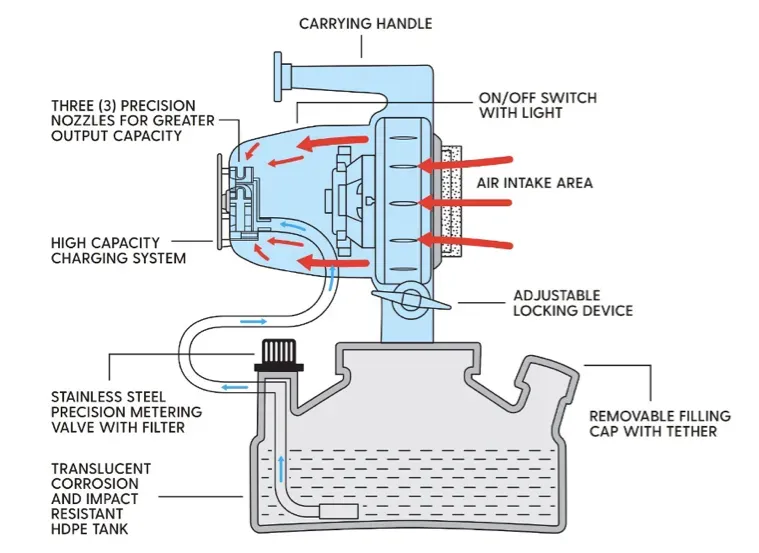 EC3 Electrostatic Sanitizer Fogger