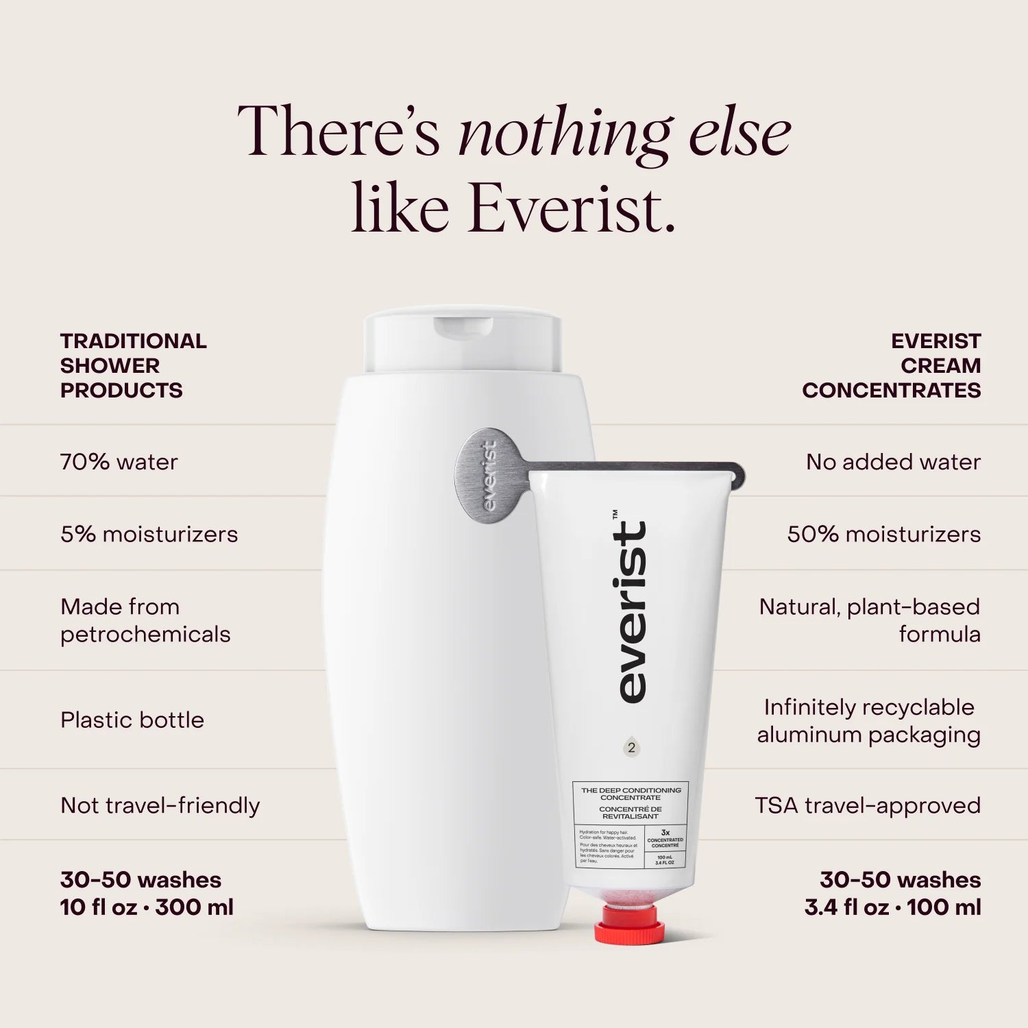 Everist The Deep Conditioning Concentrate – 100 mL