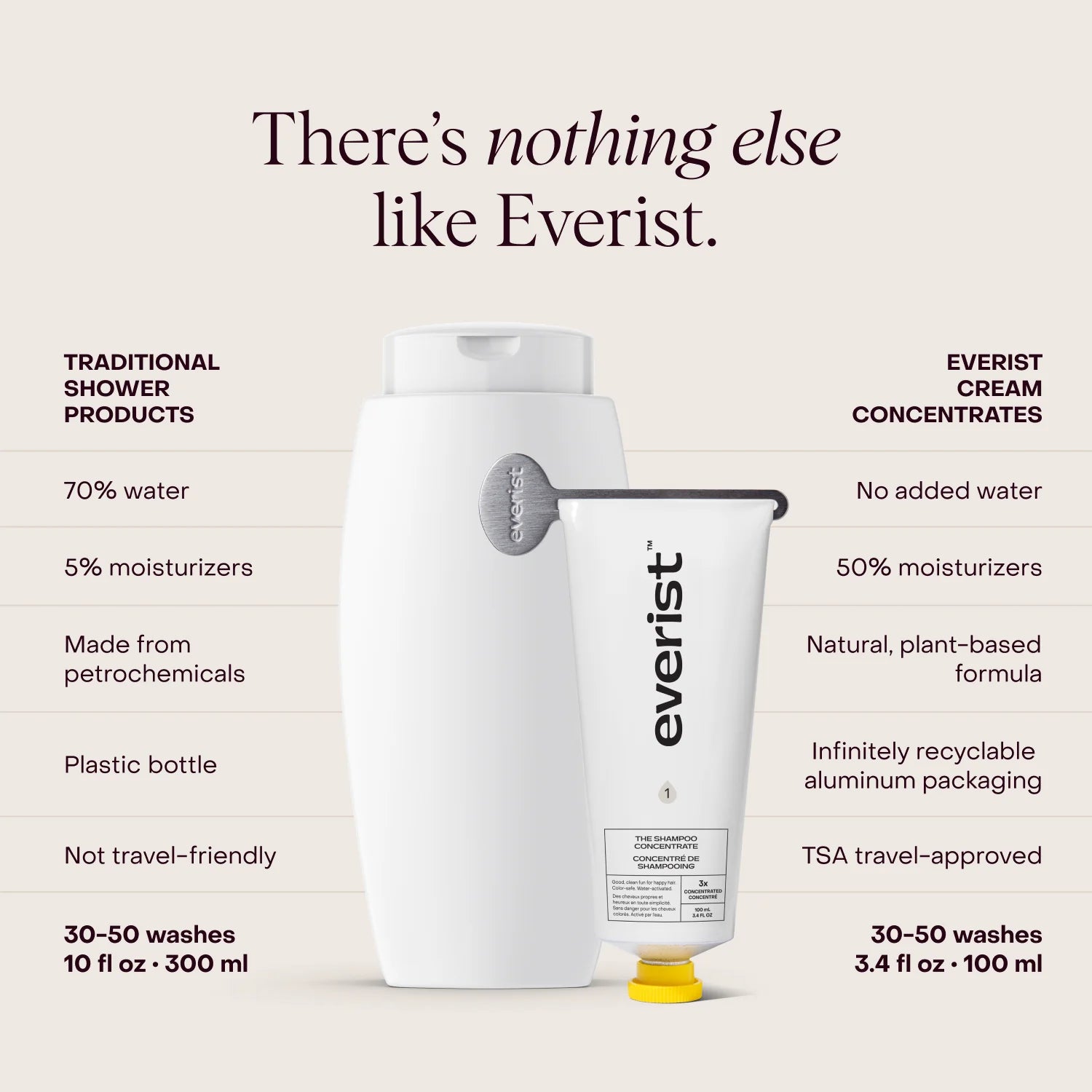 Everist The Shampoo Concentrate – 100 mL